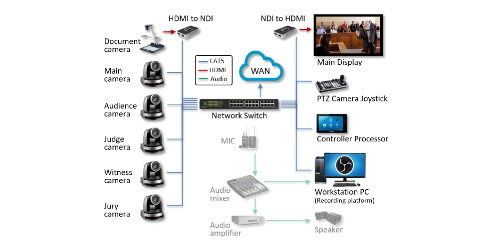 Courtroom system diagram