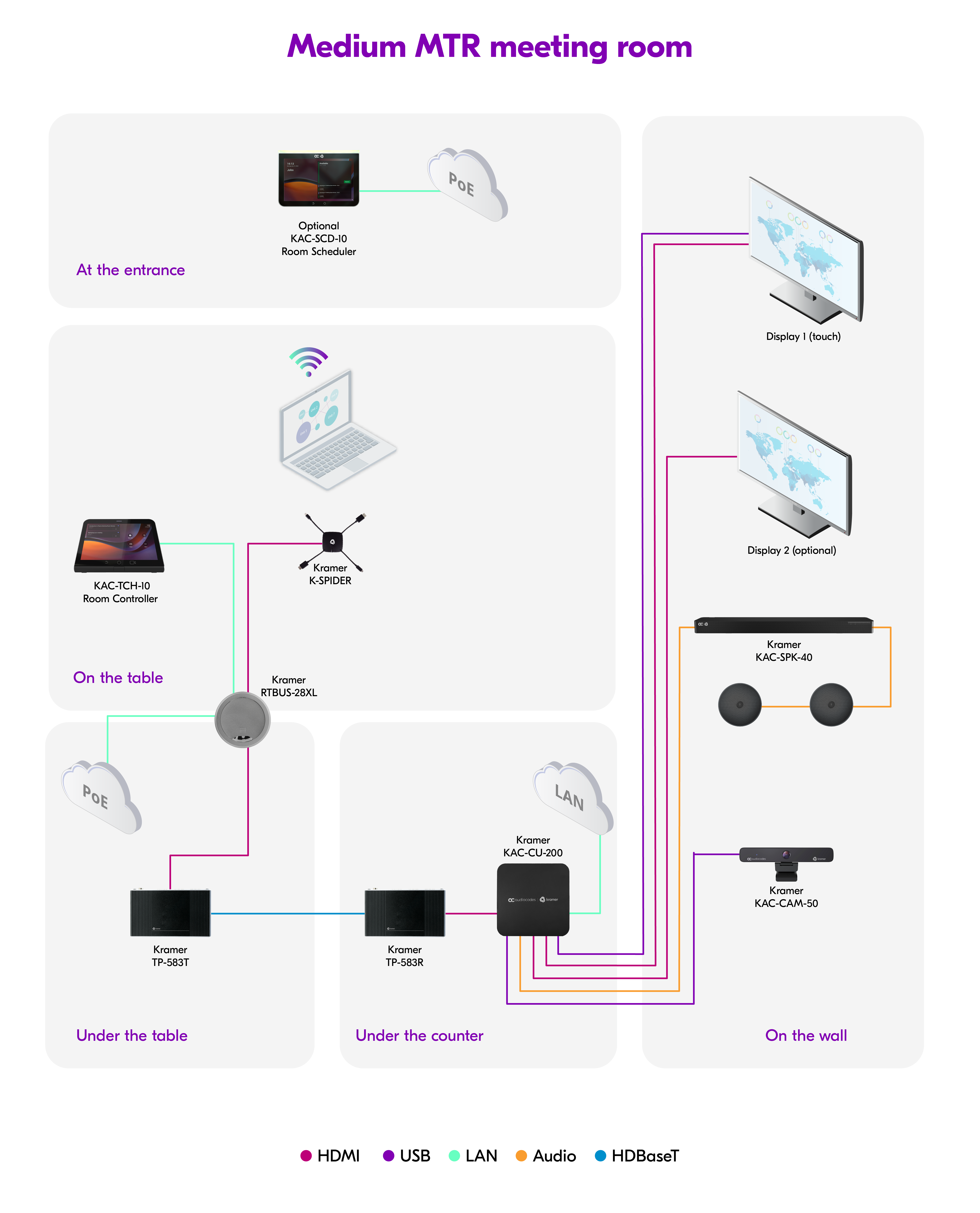 Kramers MTR Solution diagram Medium meeting room 